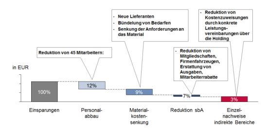 Struktur der Turnaroundpotentiale
