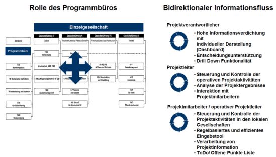 Struktur des Programmbueros
