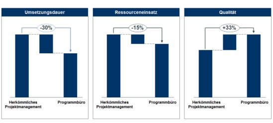 Potenziale des Programmbueros
