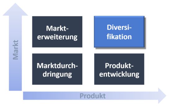 Erkennen von Wachstumspotenzialen im Service