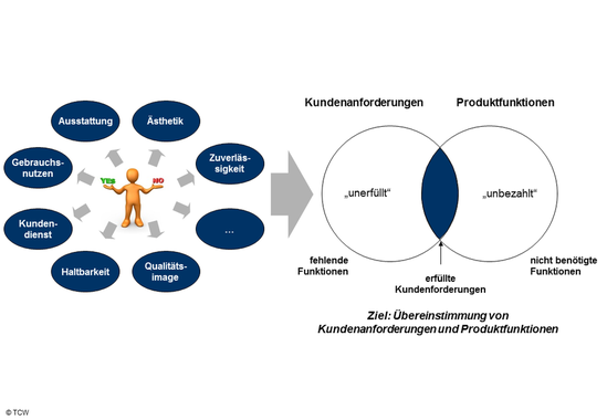 Zusammenspiel Kundenanforderungen und Produktfunktionen