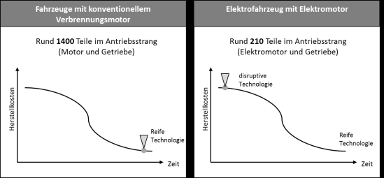 Disruptive Technologien innerhalb der Elektromobilität