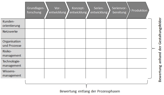 Bewertung qualitätsrelevanter Themen