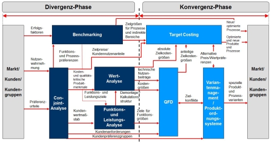 Methodenbausteine der Produktklinik