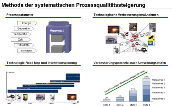 Systematische Prozessqualitätssteigerung