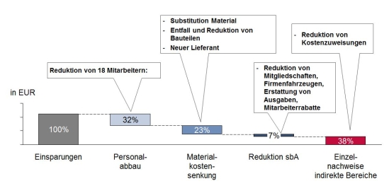 Struktur der Sarnierungspotenziale