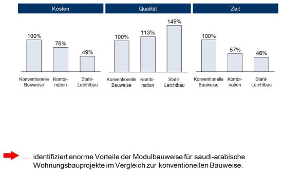 Vorteile der Modularisierung in der Fertighausindustrie