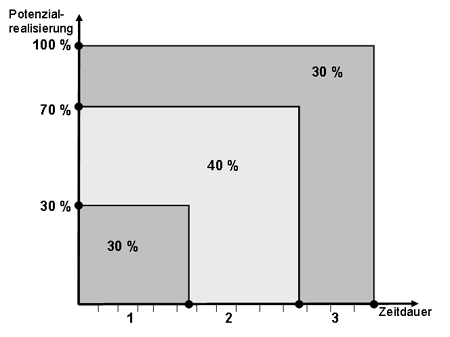 Abbildung: Potenzialverbesserung in Projekten